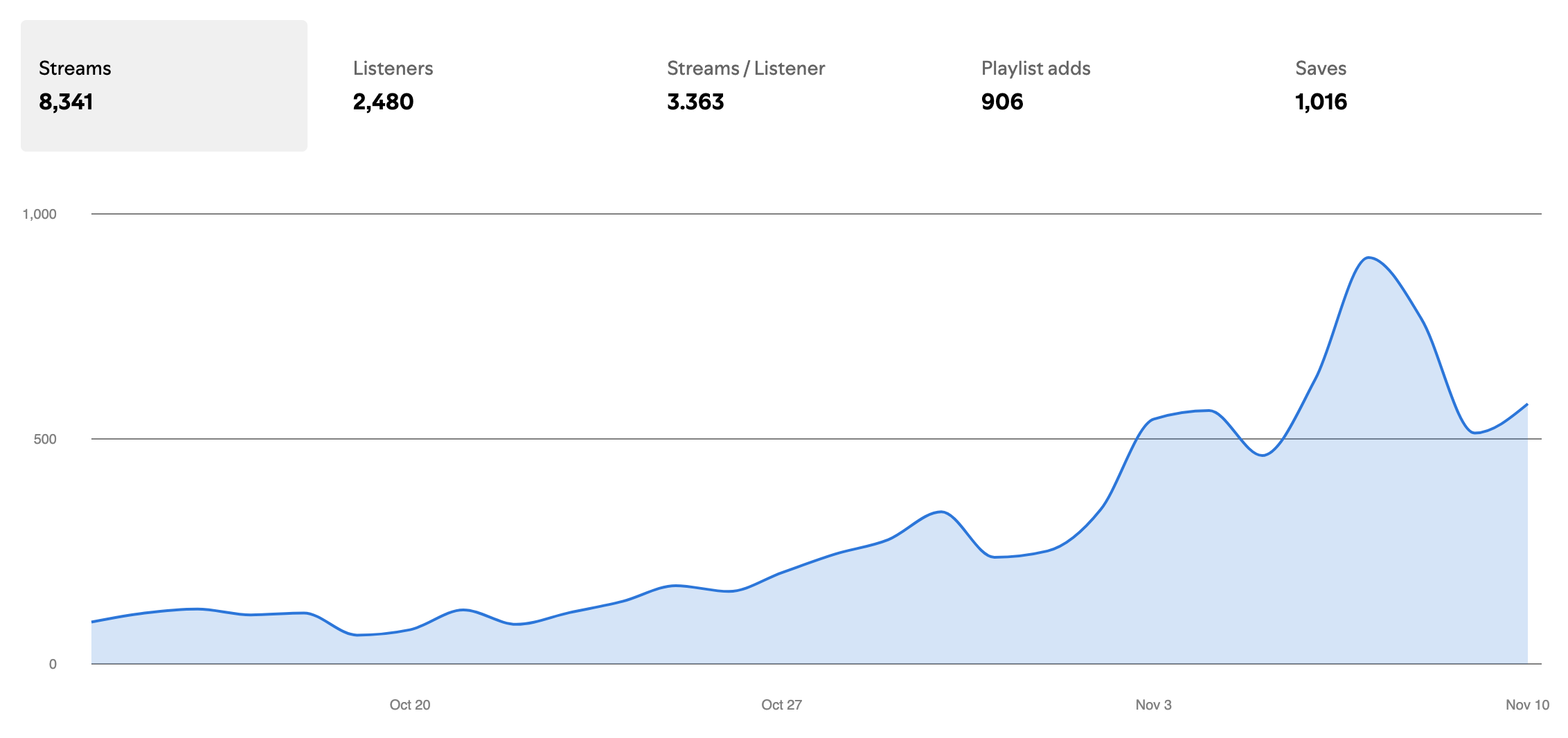 1-month campaign for solo pop artist.